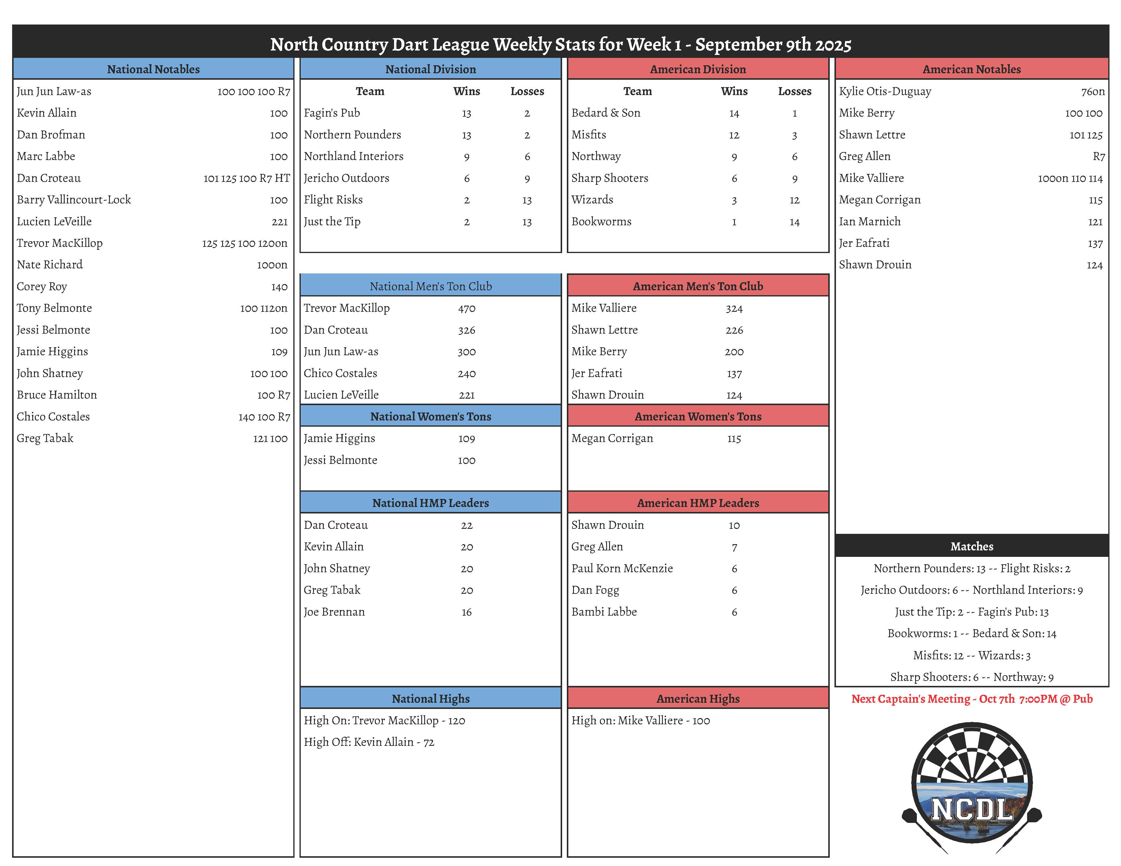 Fall 2025 Week 1 Results North Country Dart League